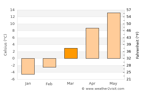 Qal‘ah-ye Fārsī average temperature in March