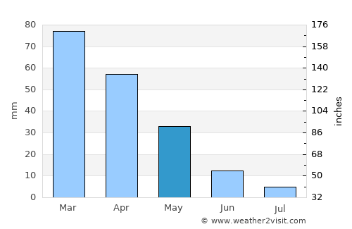 Qal‘ah-ye Fārsī average rain in May