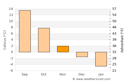 Qal‘ah-ye Fārsī average temperature in November