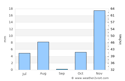 Qal‘ah-ye Fārsī average rain in September