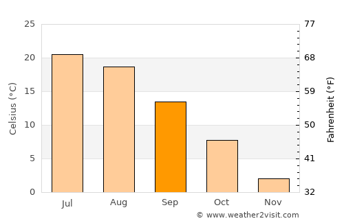 Qal‘ah-ye Fārsī average temperature in September