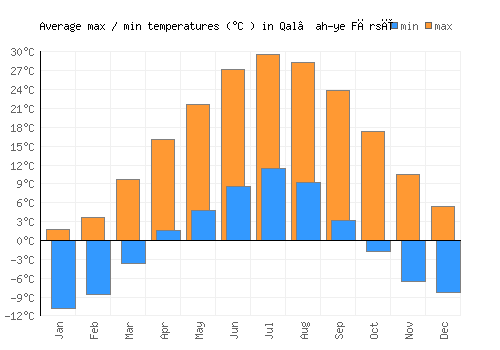 Qal‘ah-ye Fārsī average minimum / maximum temperatures (Celsius)