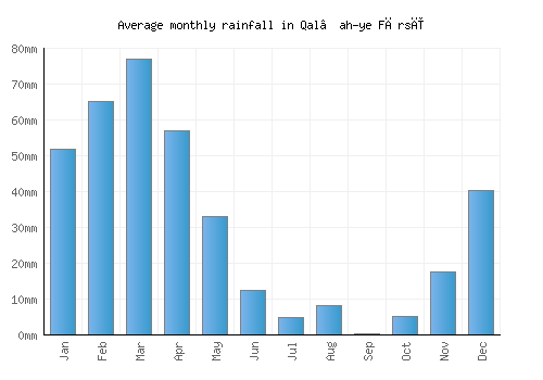 Qal‘ah-ye Fārsī monthly rainfall chart (mm)