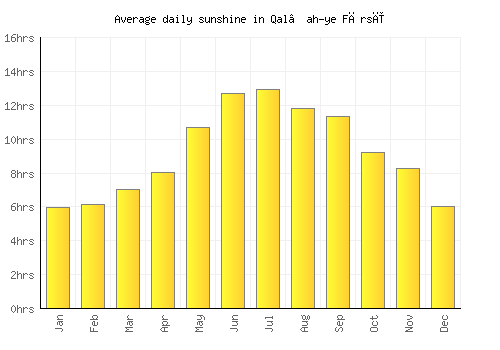 Qal‘ah-ye Fārsī average daily sunshine chart