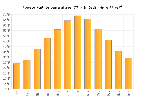 Qal‘ah-ye Fārsī average temperature chart (Fahrenheit)