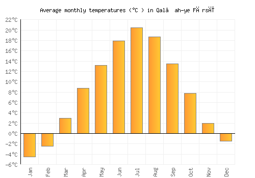 Qal‘ah-ye Fārsī average temperature chart (Celsius)