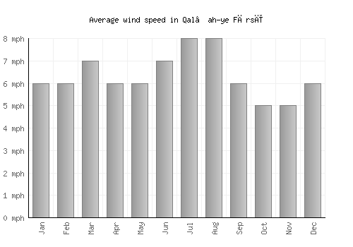 Qal‘ah-ye Fārsī average winspeed by month (mph)
