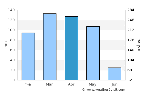 Qal‘ah-ye Kūf average rain in April