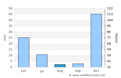 Qal‘ah-ye Kūf average rain in August