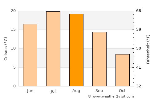 Qal‘ah-ye Kūf average temperature in August