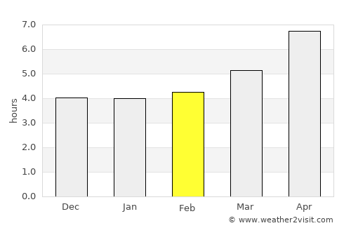 Qal‘ah-ye Kūf average rain in February