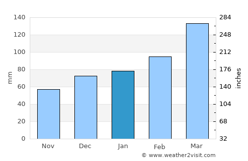Qal‘ah-ye Kūf average rain in January