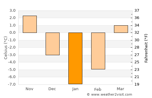 Qal‘ah-ye Kūf average temperature in January