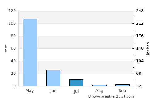 Qal‘ah-ye Kūf average rain in July