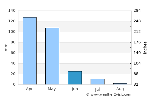 Qal‘ah-ye Kūf average rain in June