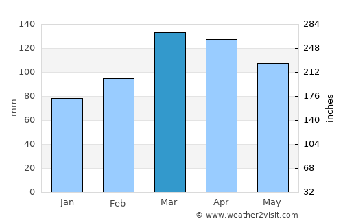 Qal‘ah-ye Kūf average rain in March