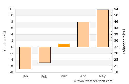 Qal‘ah-ye Kūf average temperature in March