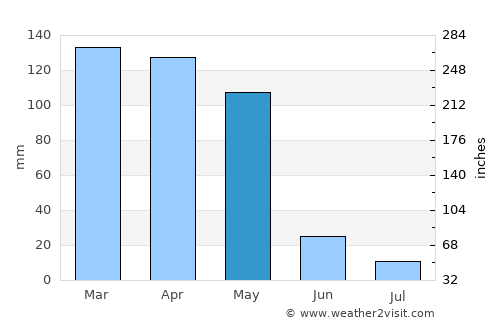 Qal‘ah-ye Kūf average rain in May