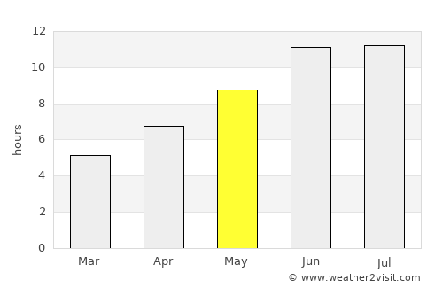 Qal‘ah-ye Kūf average rain in May