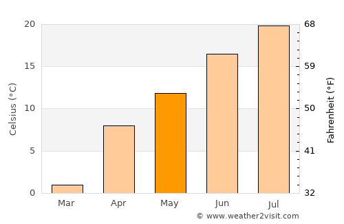 Qal‘ah-ye Kūf average temperature in May