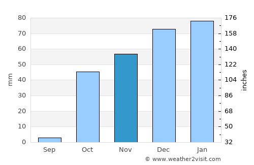 Qal‘ah-ye Kūf average rain in November