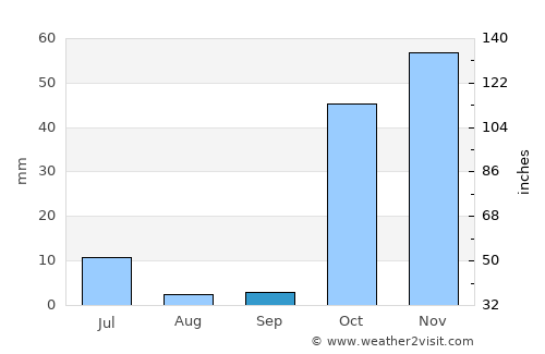 Qal‘ah-ye Kūf average rain in September