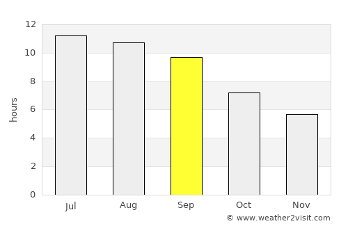 Qal‘ah-ye Kūf average rain in September