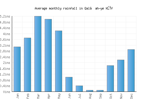 Qal‘ah-ye Kūf monthly rainfall chart (inches)