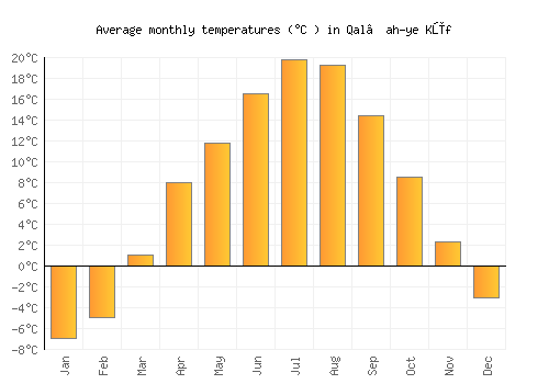Qal‘ah-ye Kūf average temperature chart (Celsius)