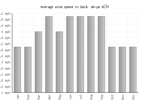 Qal‘ah-ye Kūf average winspeed by month (mph)