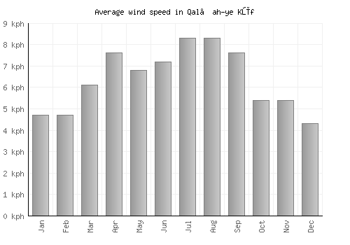 Qal‘ah-ye Kūf average winspeed by month (km/h)