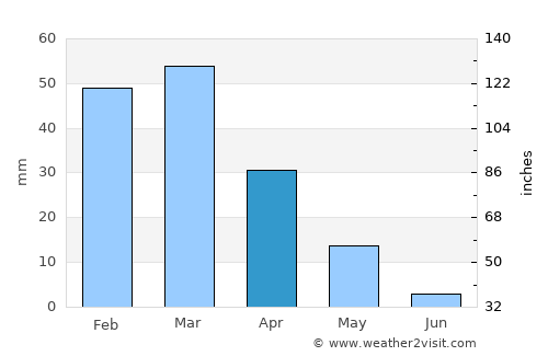 Qal‘ah-ye Kuhnah average rain in April