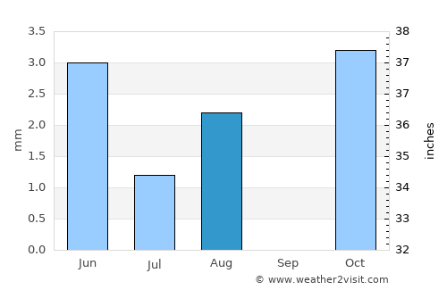 Qal‘ah-ye Kuhnah average rain in August