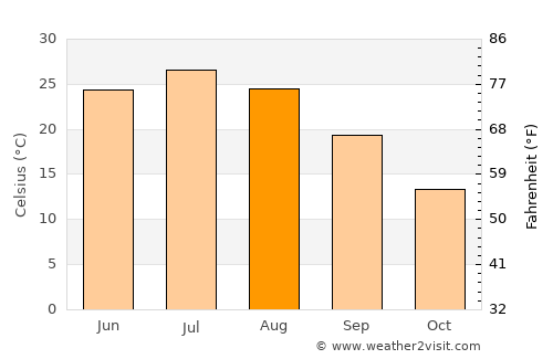 Qal‘ah-ye Kuhnah average temperature in August