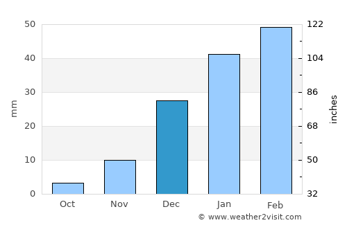 Qal‘ah-ye Kuhnah average rain in December