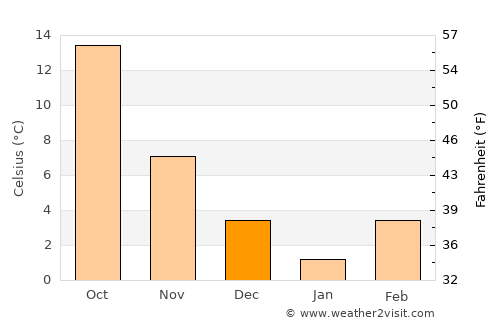 Qal‘ah-ye Kuhnah average temperature in December