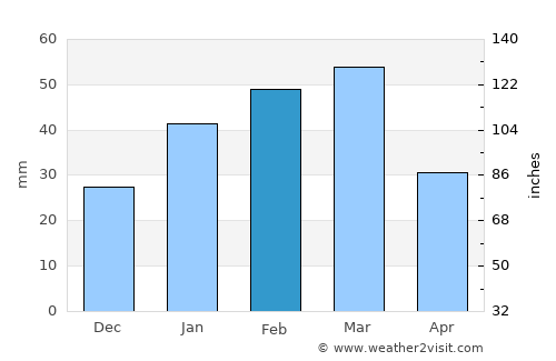 Qal‘ah-ye Kuhnah average rain in February