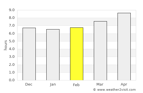Qal‘ah-ye Kuhnah average rain in February