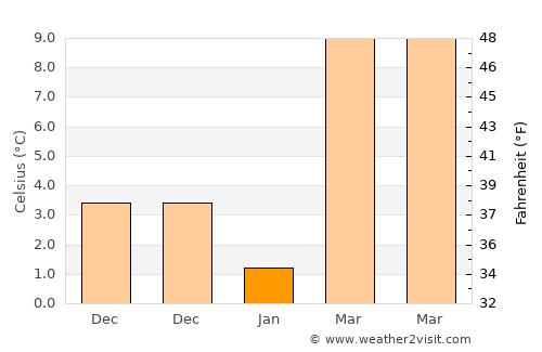 Qal‘ah-ye Kuhnah average temperature in January