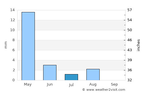 Qal‘ah-ye Kuhnah average rain in July