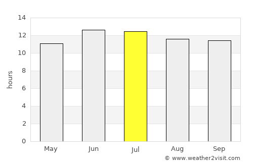 Qal‘ah-ye Kuhnah average rain in July