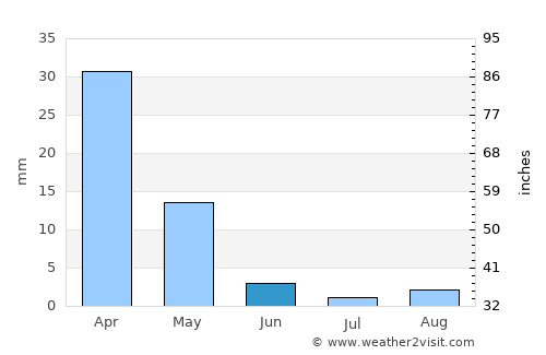 Qal‘ah-ye Kuhnah average rain in June