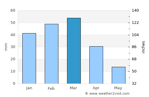 Qal‘ah-ye Kuhnah average rain in March