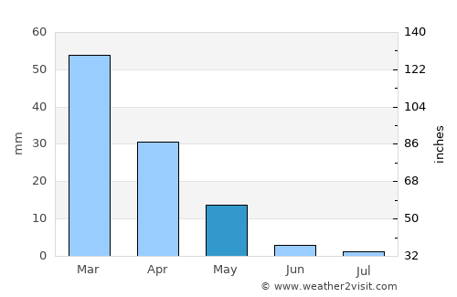 Qal‘ah-ye Kuhnah average rain in May