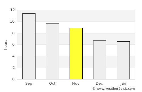 Qal‘ah-ye Kuhnah average rain in November