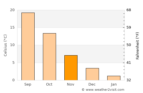 Qal‘ah-ye Kuhnah average temperature in November