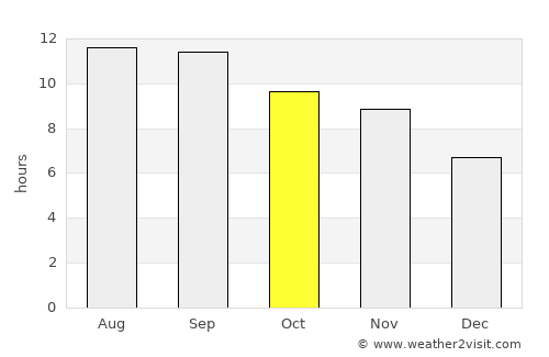 Qal‘ah-ye Kuhnah average rain in October