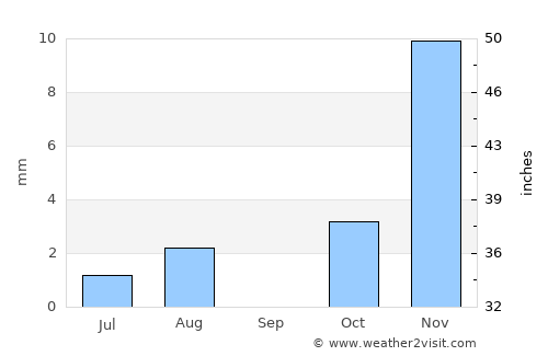Qal‘ah-ye Kuhnah average rain in September