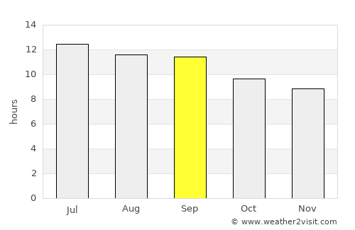 Qal‘ah-ye Kuhnah average rain in September