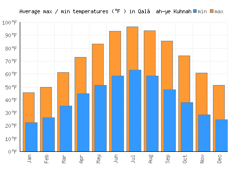 Qal‘ah-ye Kuhnah average minimum / maximum temperatures (Fahrenheit)